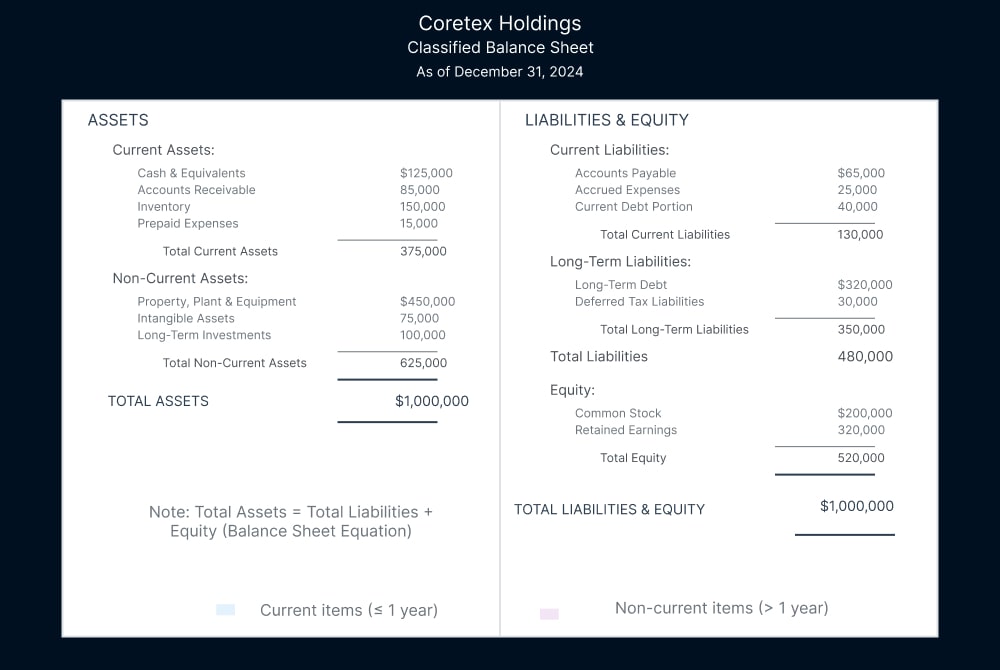 Classified Balance Sheet: How CFOs Organize Assets, Liabilities